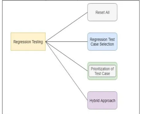 Figure 3: different techniques to perform the Regression  Test 