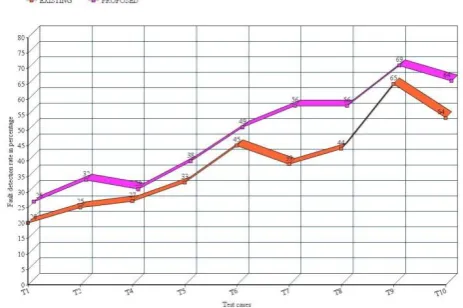Figure 7: Fault detection rate for the proposed and exist systems. 