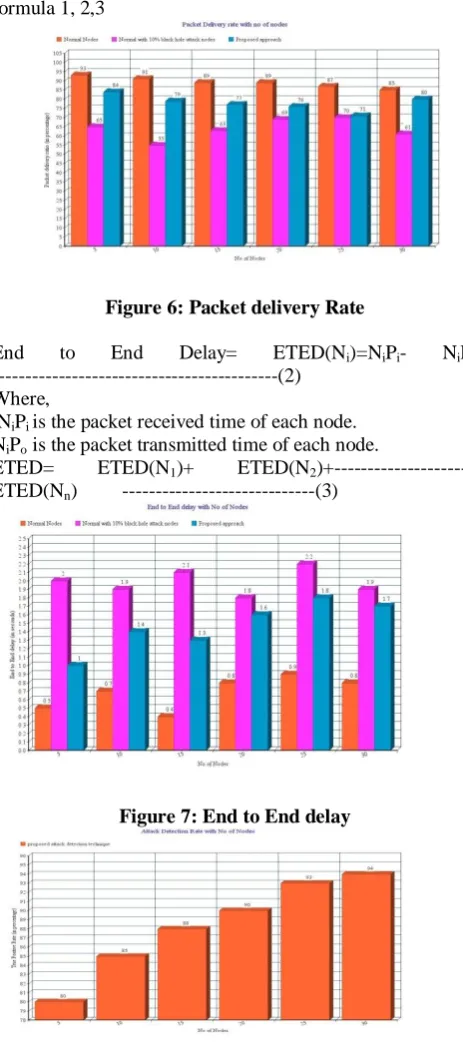 Figure 6: Packet delivery Rate 