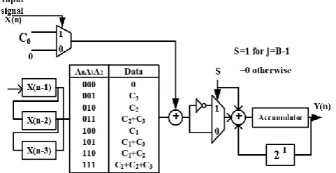 Fig.1: DA Block Diagram   