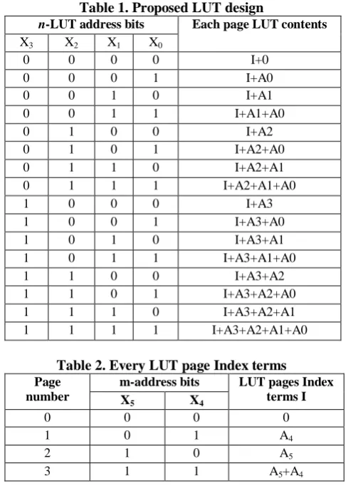 Table 1. Proposed LUT design Each page LUT contents 