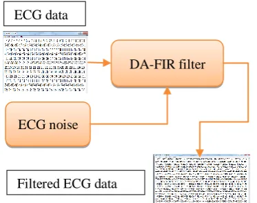 Figure.10: FPGA based DA-FIR filter of the proposed approach 