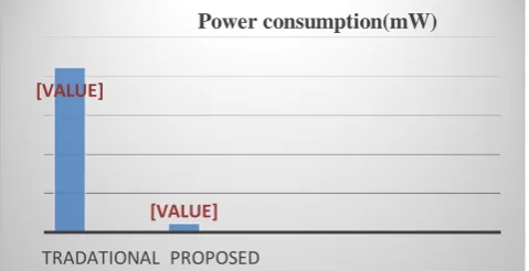 Fig. 14. Comparison of performance metrics of DA_FIR filter for power  