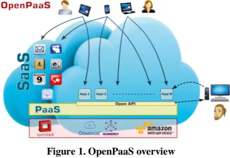 Figure 1. OpenPaaS overview 