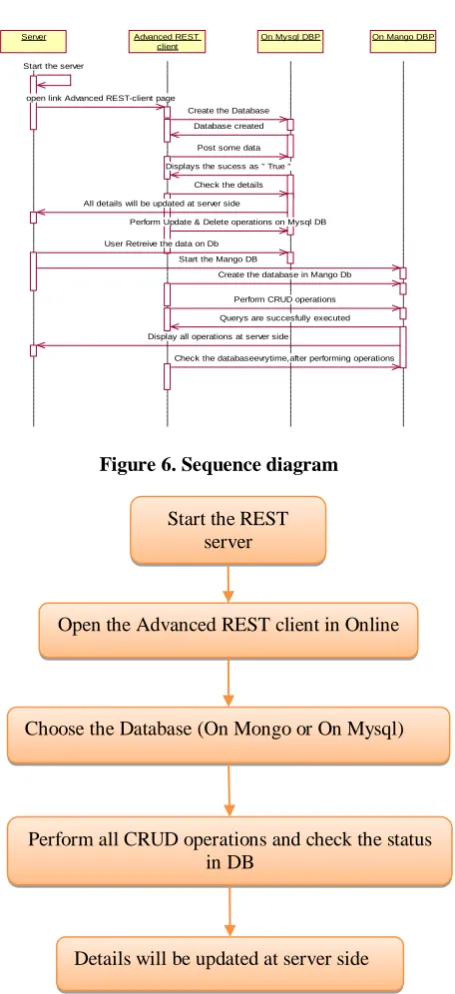 Figure 6. Sequence diagram 