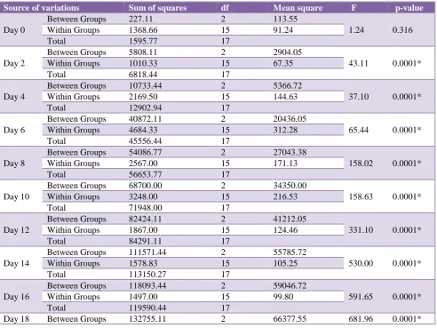 Table 4: Comparison of wound area (mm2) in three groups by applying One Way ANOVA. 