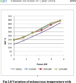 Fig 2.8 Variation of exhaust gas temperature with 