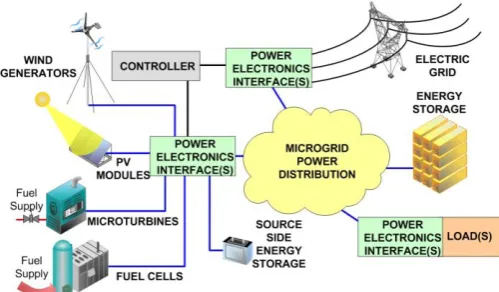 Fig -1: Block diagram of microgrid 
