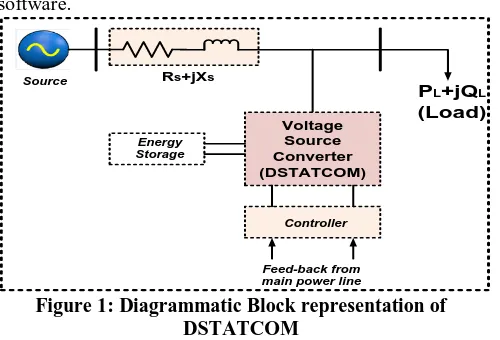 Figure 1: Diagrammatic Block representation of DSTATCOM  