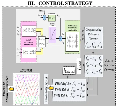 Figure 4: Control algorithm for DSTATCOM 