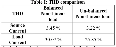 Figure 29 shows THD FFT window of source current. Source Figure 30: THD in load current current is distorted by 3.22% and is par within nominal limit