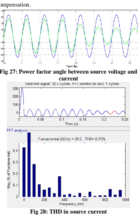 Fig 28: THD in source current 