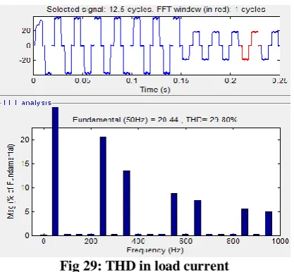 Fig 29: THD in load current The angle between source voltage and source current is 
