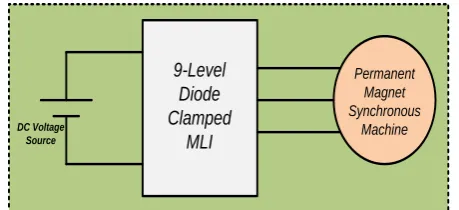 Figure 1: Representation of 9-level inverter fed PMSM Multi-level inverters became the prior pick for high power high voltage applications