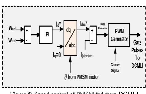 Figure 5: Speed control of PMSM fed from DCMLI 