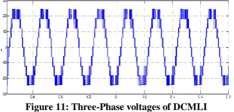 Figure 10: THD in stator current  Figure 9 illustrates three-phase stator currents of PMSM