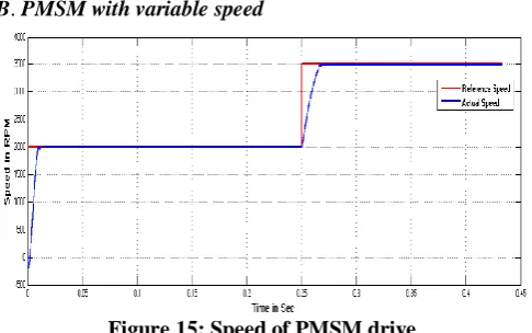 Figure 15: Speed of PMSM drive Speed of PMSM running with variable speed condition is 