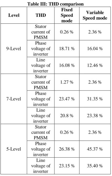 Table III: THD comparison Fixed 