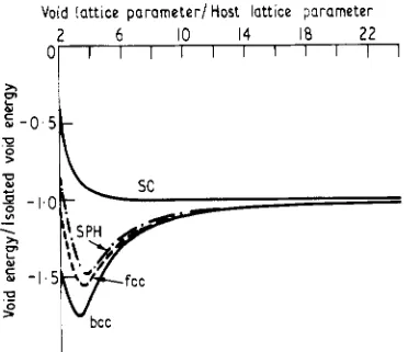 Figure 1, Energy per void in a bcc void lattice as a function of the \ oid latticc spacing