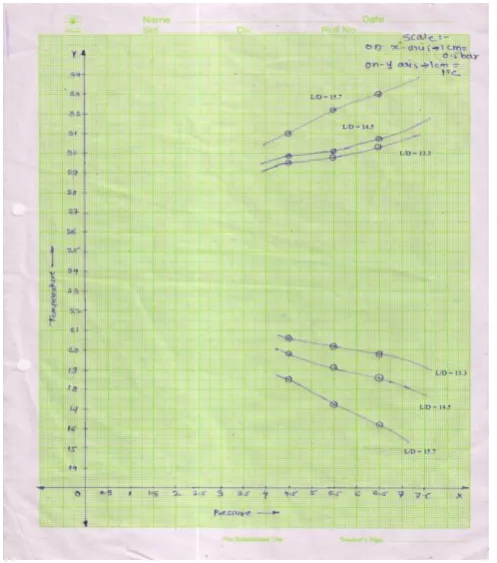 Figure 6.1 Pressure Vs Temperature 