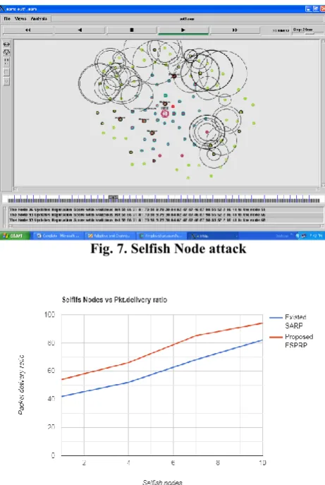 Fig. 8. Packet delivery ratio versus selfish nodes 