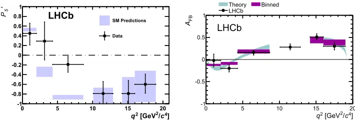 Figure 4. The measured values of P′5 are compared with the SM predictions on the left