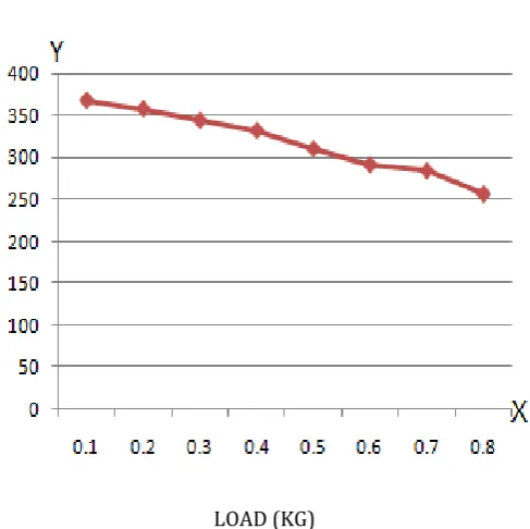 Table No 2: Values obtained after test and trial 