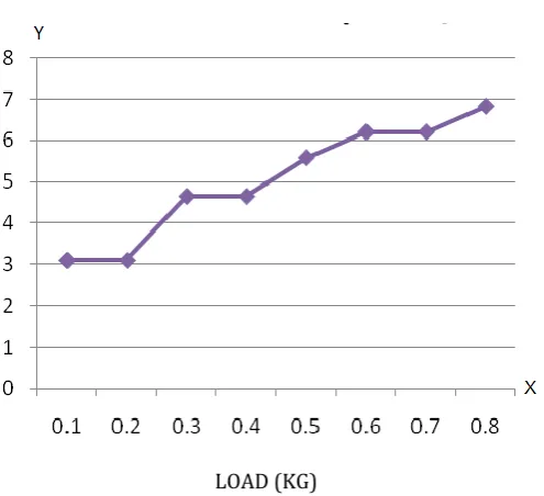 Figure 13:graph of percentage deceleration vs brake load 
