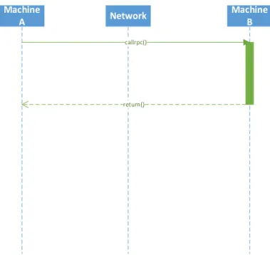 Figure 1-5 Remote Procedure Call (RPC)