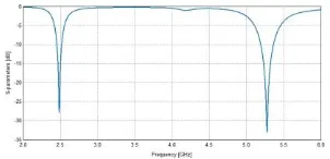Fig -5: Current Distribution(a)at 2.48GHz (b)at 5.32Hz for dual band CMPA without DGS 