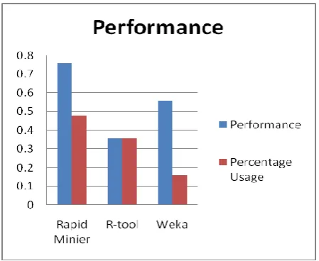 Fig 2: Performance measure of the tool 