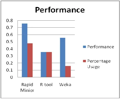 Fig 2: Performance measure of the tool 