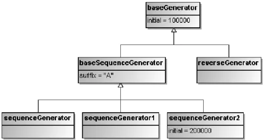 Figure 1-1 shows the object diagram for this generator bean hierarchy. 