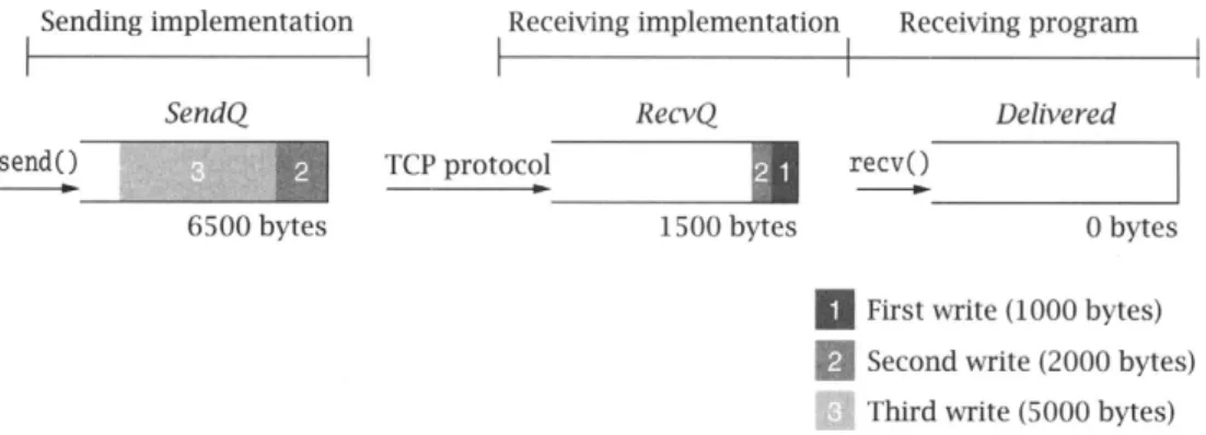 Figure  5.2  shows  one  possible  state  of  the  three  queues  after  the  three  o u t 