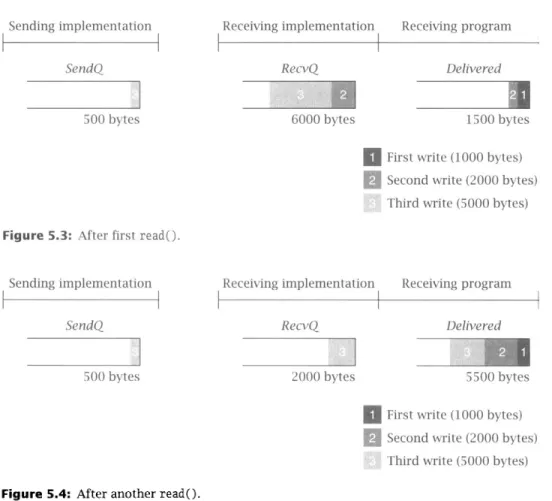 Figure  5.3:  After first read(). 