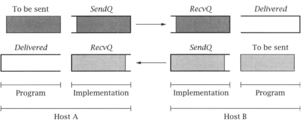 Figure  5.5:  Deadlock due to simultaneous write()s to output streams at opposite ends of the connection