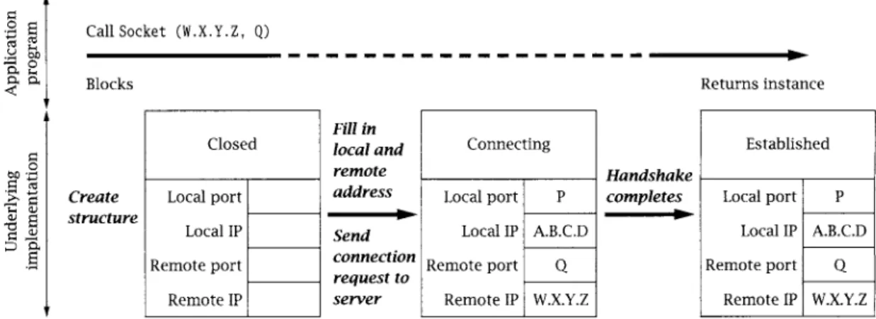Figure  5.6:  Client-side  connection  establishment. 
