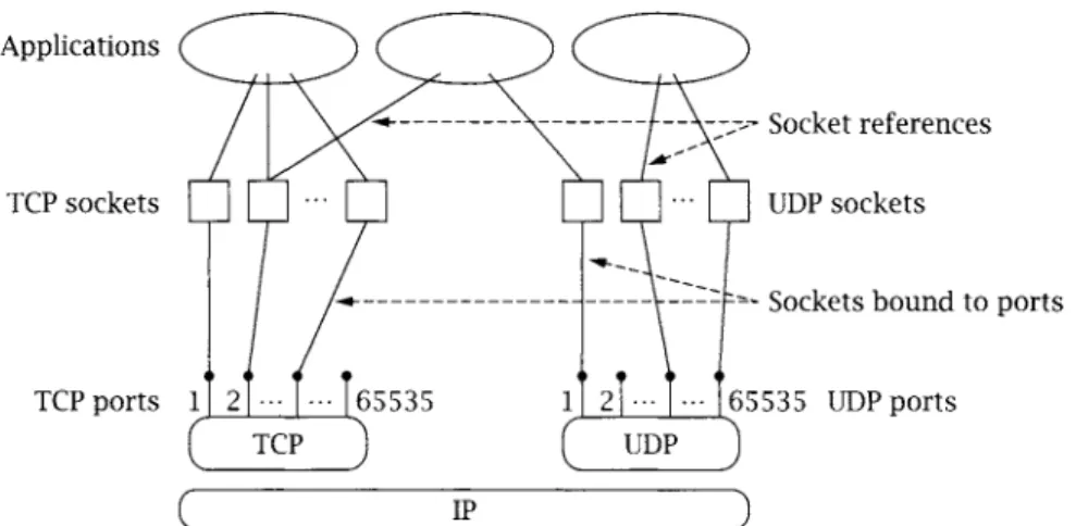 Figure  1.2:  Sockets, protocols,  and ports. 