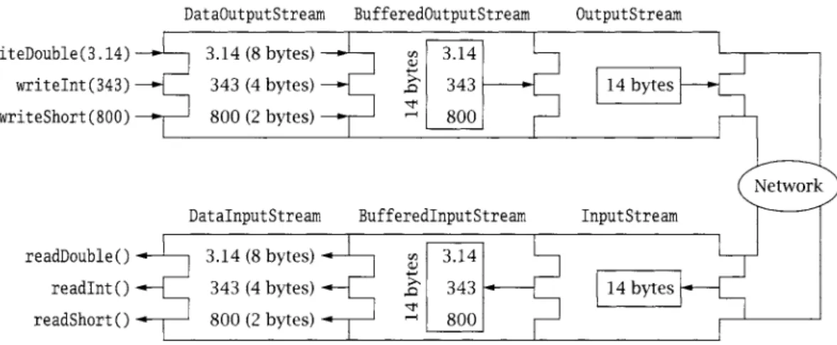 Figure  3.1  demonstrates  this  composition.  Here,  we  write  our  primitive  data  values,  one  by  one,  to Data0utputStream,  which writes  the binary data  to Buffered0utputStream,  which buffers  the  data  from the  three  writes  and  then write