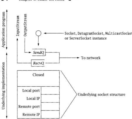 Figure  5.1:  Data structures  associated with a socket. 