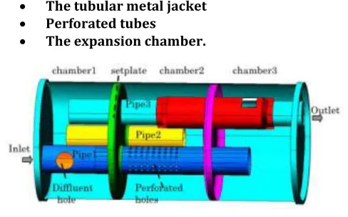 Fig 1 : Exhaust system in automobile 