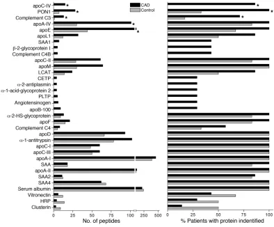 Figure 4Peptide number and number of subjects with detectable peptides in HDL