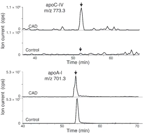 Figure 6Reconstructed ion chromatograms of peptides derived from apoC-IV 