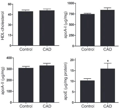 Figure 8Quantification of HDL-cholesterol, apoA-I, apoA-II, and apoE in HDL