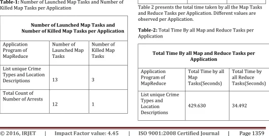 Table-1: Number of Launched Map Tasks and Number of Killed Map Tasks per Application 