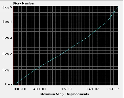 Fig 20:  Storey Displacement (RC Frame-Circular Columns) 