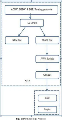 Fig. 1: Methodology Process   