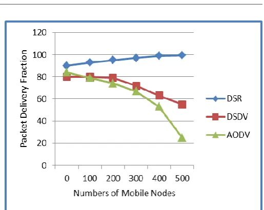 Fig.-2: Packet Delivery Fraction Vs Number of Mobile Nodes 