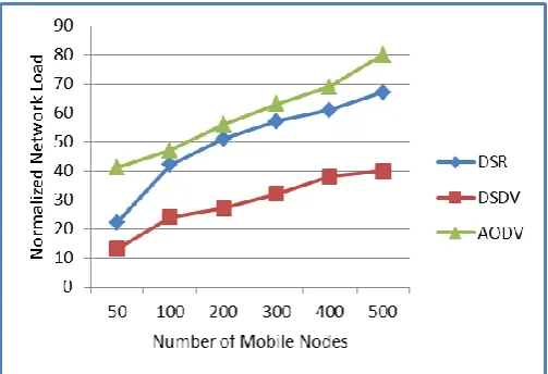 Fig. 3 shows the average energy consumption of AODV, DSDV and DSR protocols with constant pause time 0 second and varying number of mobile nodes 50 to 500