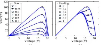 Fig. 2(a) shows the decrease in the voltage at the MPP (VMPP) and the open-circuit voltage (VOC) of a PV 